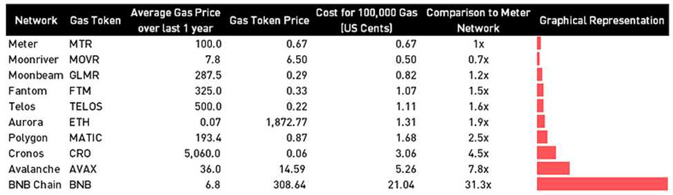 Breaking Down the Reduced L1 Data Storage Gas Cost on DeBank Chain