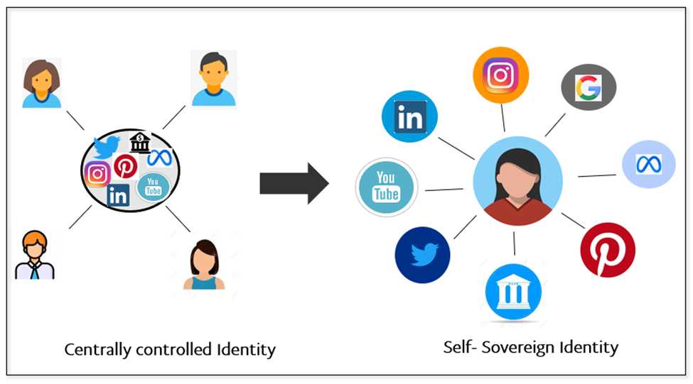 Empowering Individuals with Self-Sovereign Identity: Debank Web3 Id