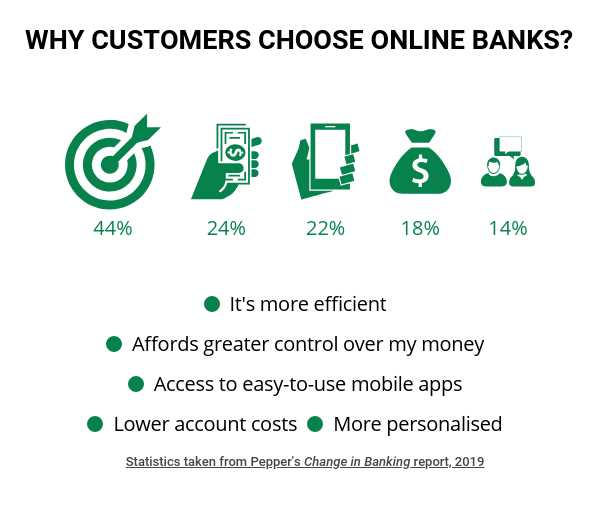 Revolutionizing the Digital Banking Experience