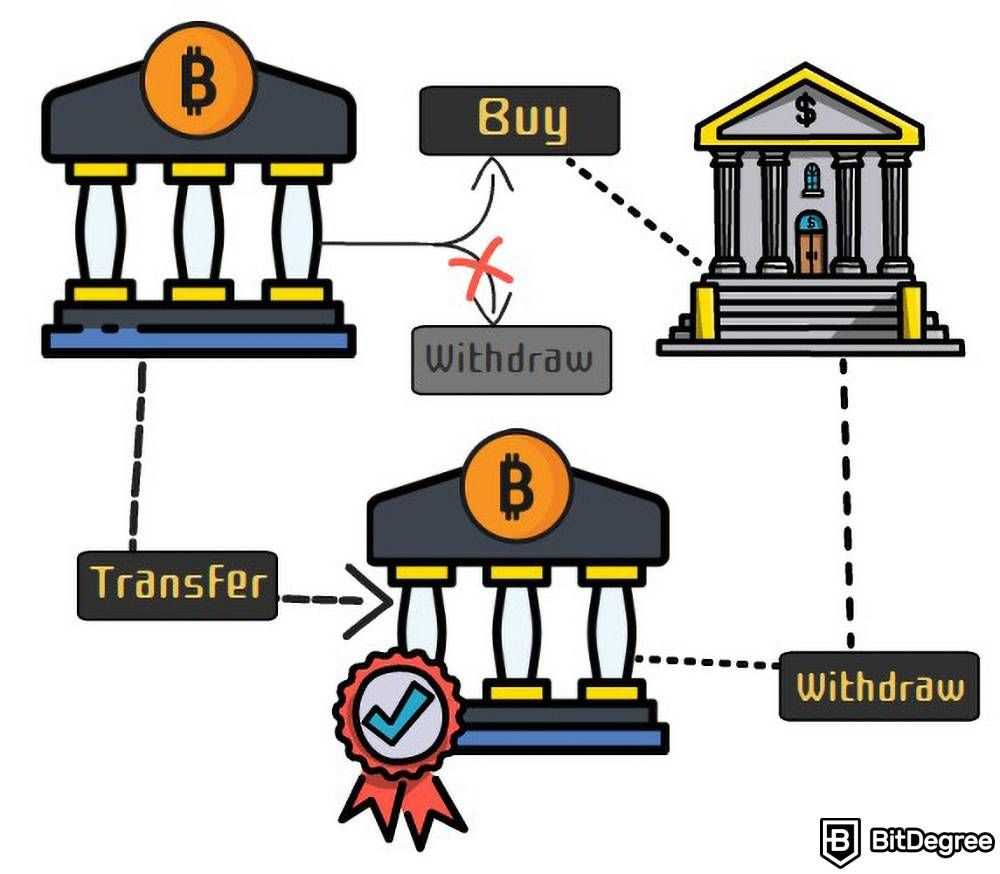 Step 4: Trading Cryptocurrency for Fiat
